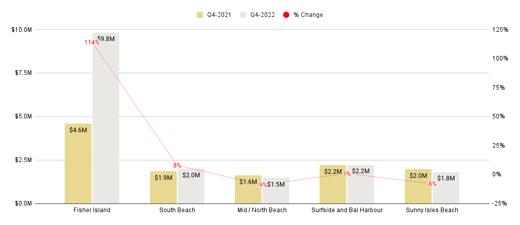 Miami Beach Overall Luxury Condo Markets at a Glance - Q4 2022 YoY (Median Sale Price)