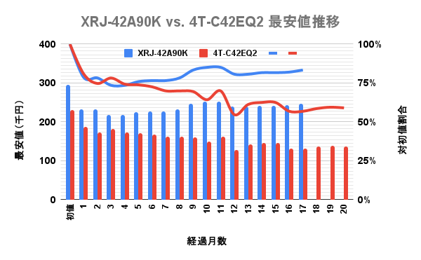 シャープ(SHARP)4K有機ELアクオス(AQUOS) 42v型 EQ2と同サイズのソニー4K有機ELブラビアA90Kの最安価格の推移を比較した独自調査データのグラフ画像。