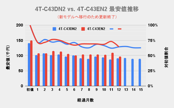 シャープ(SHARP)4K液晶アクオス(AQUOS) 43v型 EN2とDN2の最安価格の推移を比較した独自調査データのグラフ画像。