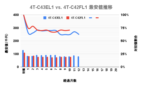 シャープ(SHARP)4K液晶アクオス(AQUOS) 43v型 FL1とEL1の最安価格の推移を比較した独自調査データのグラフ画像。