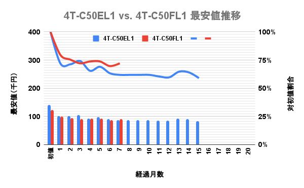 シャープ(SHARP)4K液晶アクオス(AQUOS) 50v型 FL1とEL1の最安価格の推移を比較した独自調査データのグラフ画像。