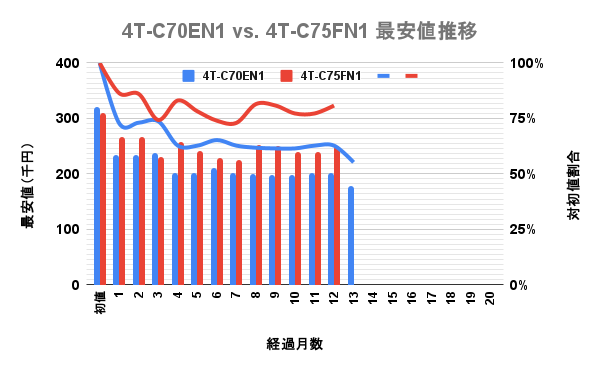 シャープ(SHARP)4K液晶アクオス(AQUOS) 75v型 FN1とEN1の最安価格の推移を比較した独自調査データのグラフ画像。