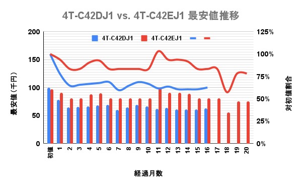 シャープ(SHARP)4K液晶アクオス(AQUOS) 42v型 EJ1とDJ1の最安価格の推移を比較した独自調査データのグラフ画像。