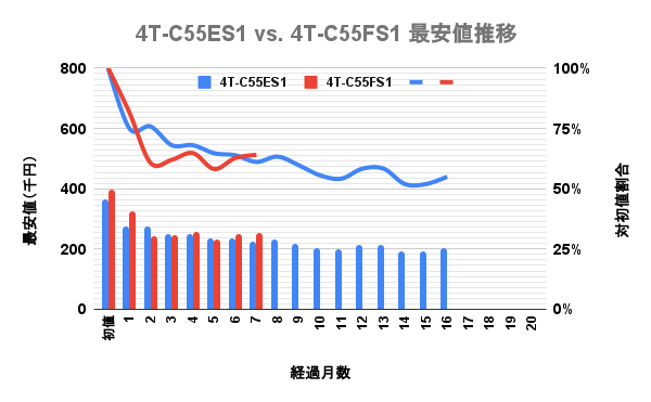 シャープ(SHARP)4K有機ELアクオス(AQUOS) 55v型 FS1とES1の最安価格の推移を比較した独自調査データのグラフ画像。