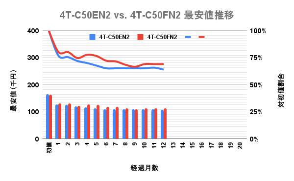 シャープ(SHARP)4K液晶アクオス(AQUOS) 550v型 FN2とEN2の最安価格の推移を比較した独自調査データのグラフ画像。