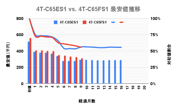 シャープ(SHARP)4K有機ELアクオス(AQUOS) 65v型 FS1とES1の最安価格の推移を比較した独自調査データのグラフ画像。