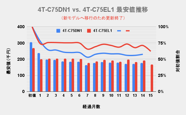 シャープ(SHARP)4K液晶アクオス(AQUOS) 75v型 EL1とDN1の最安価格の推移を比較した独自調査データのグラフ画像。