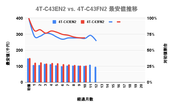 シャープ(SHARP)4K液晶アクオス(AQUOS) 43v型 FN2とEN2の最安価格の推移を比較した独自調査データのグラフ画像。