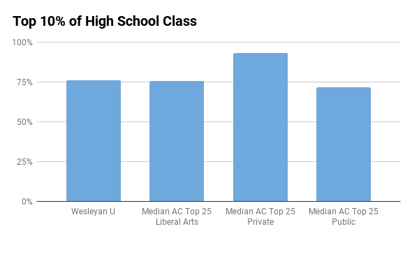 Wesleyan top 10% in high school