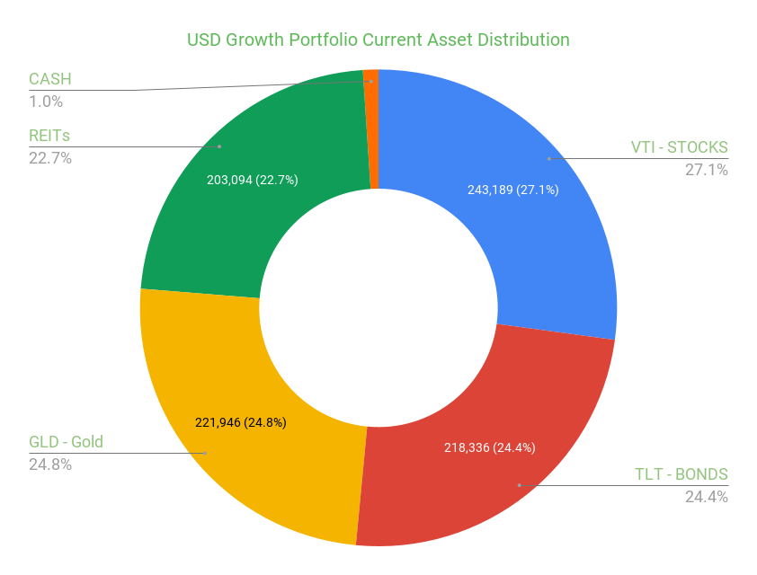 USD Growth Portfolio Asset Distribution Chart