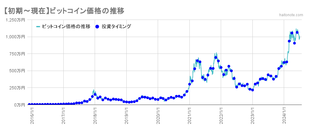 ビットコインを毎月1万円ずつ初期から買ってみた場合の価格推移