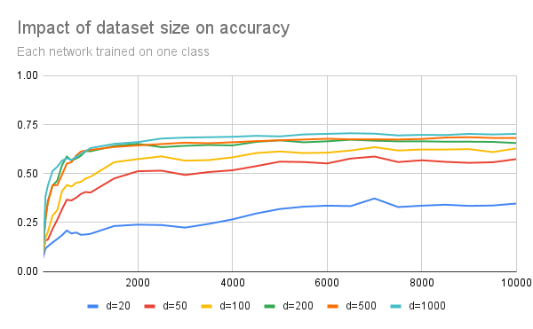 Graph showing impact of dataset size on accuracy