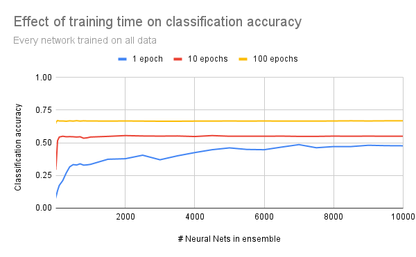 Graph showing effect of training time on classification accuracy