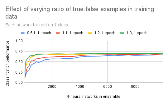 Graph showing effect of varying the ratio of true:false examples in training data