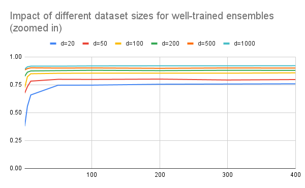 Graph showing impact of dataset size on well trained ensembles, for small ensemble sizes