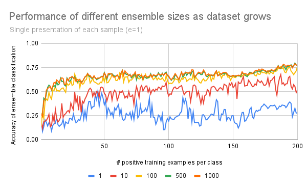 Graph showing impact of dataset growth on ensemble performance