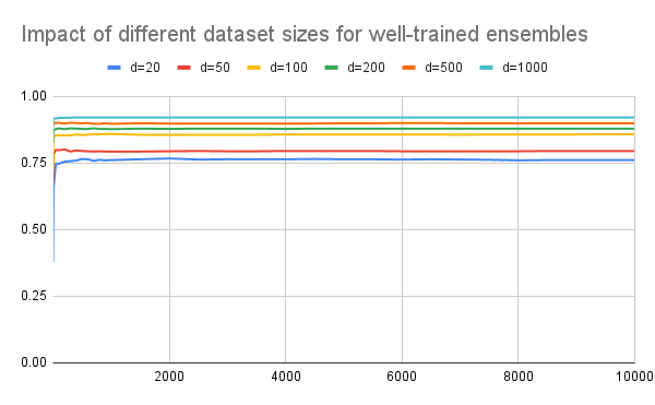 Graph showing impact of dataset size on well trained ensembles