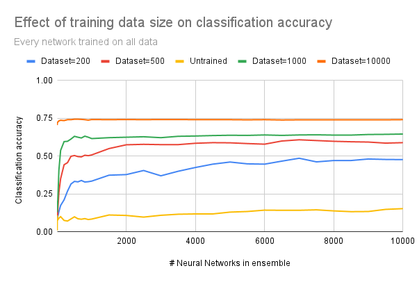 Graph showing effect of training data size on classification accuracy