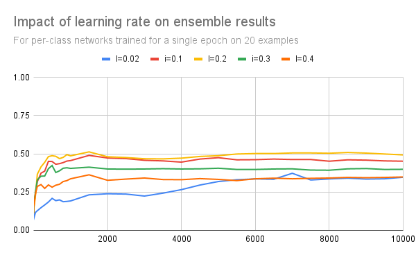 Graph showing impact of learning rate on ensemble performance