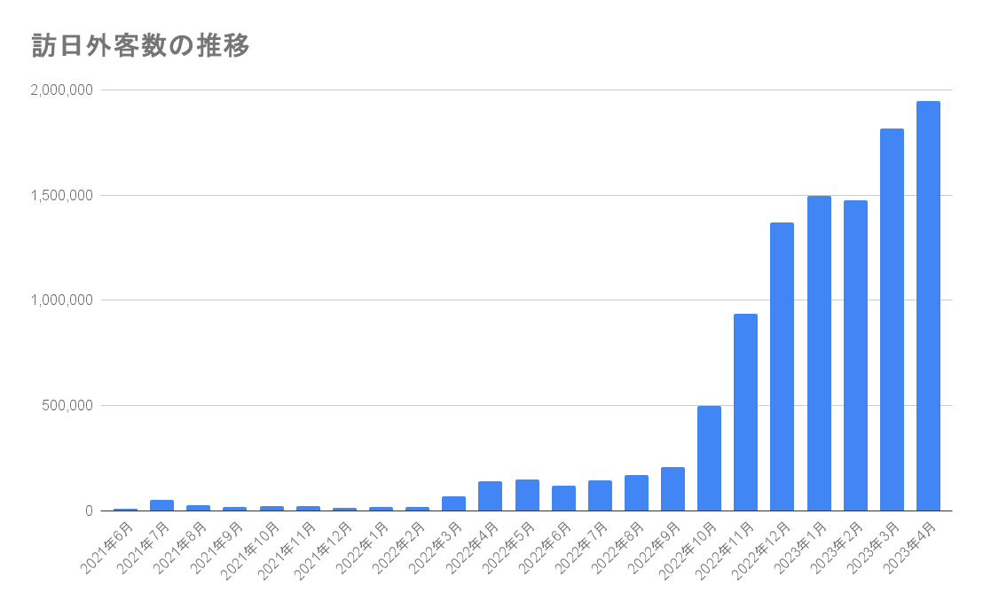 訪日外客数の推移グラフ（日本政府観光局JNTOよりGyro-n作成）