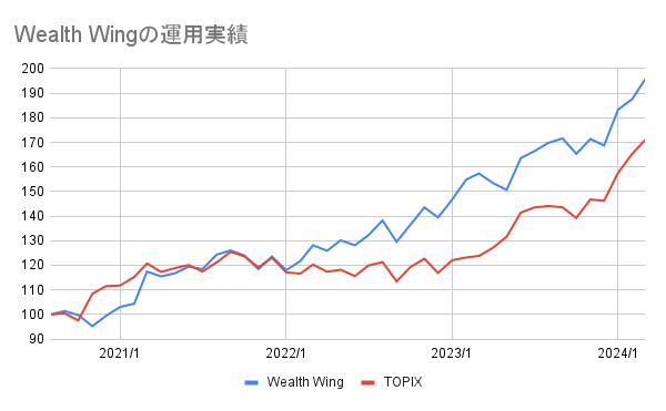 Wealth WingとTOPIXの比較