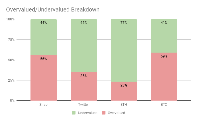 Percentage Overvalued / Undervalued