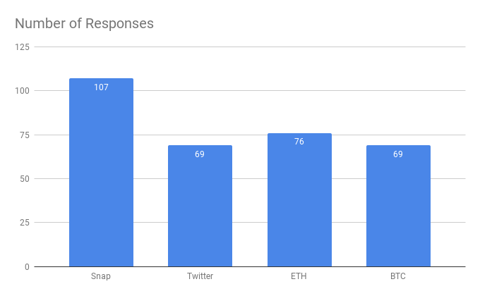 Number of Responses