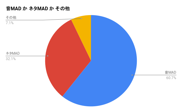 音MAD/ネタMAD/その他比率