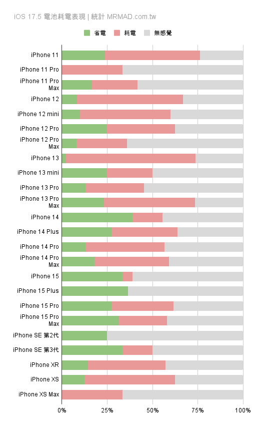 升級 iOS 17.5 耗電還是省電？電池續航表現統計 1