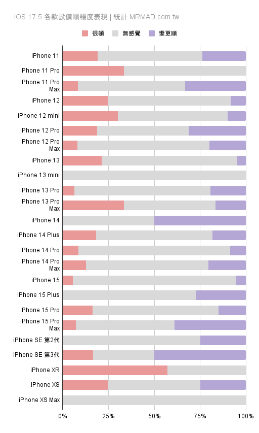 各款 iPhone 設備升級 iOS 17.5 順暢度表現統計