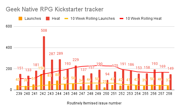Kickstarter heat over time