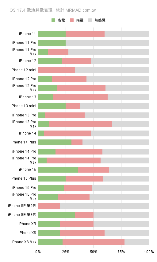 升級 iOS 17.4 耗電還是省電？電池續航表現統計 1