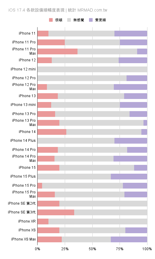 各款 iPhone 設備升級 iOS 17.4 順暢度表現統計
