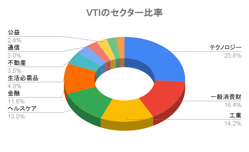 VTIのセクター比率