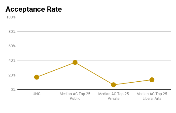 UNC acceptance rate