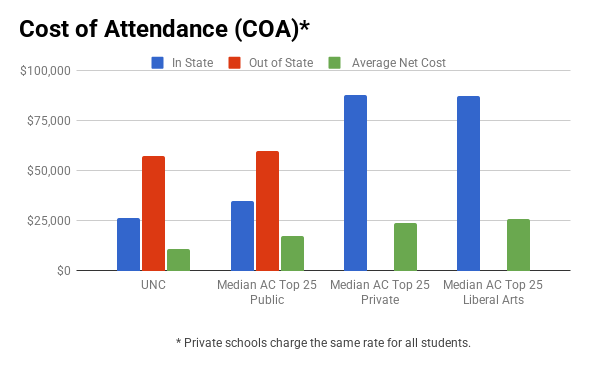 UNC financial aid