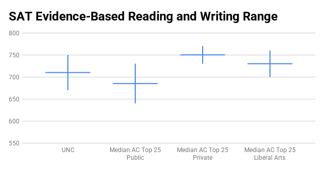 UNC Chapel Hill SAT score