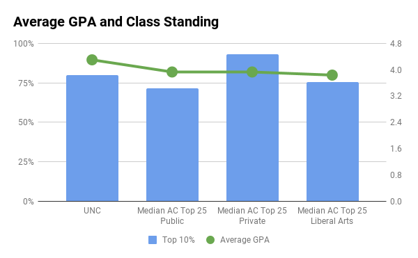 UNC average GPA and top 10% in high school