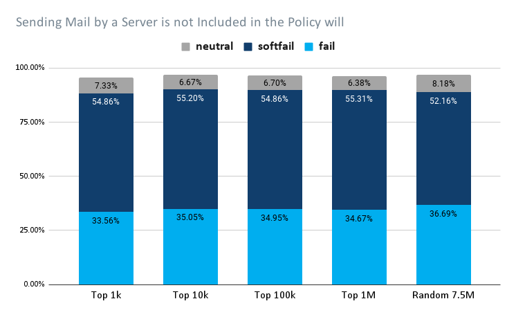 Sending Mail by a Server is not Included in the Policy will