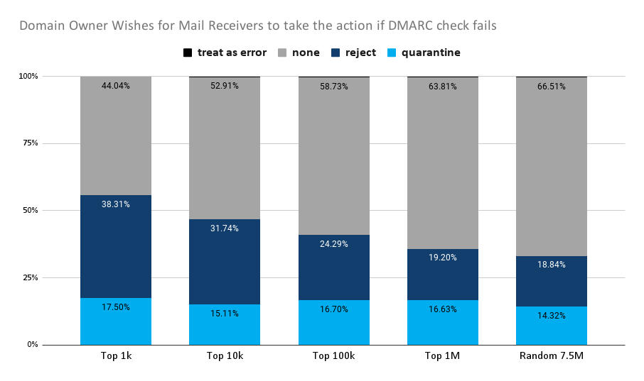 Domain Owner Wishes for Mail Receivers to take the action if DMARC check fails