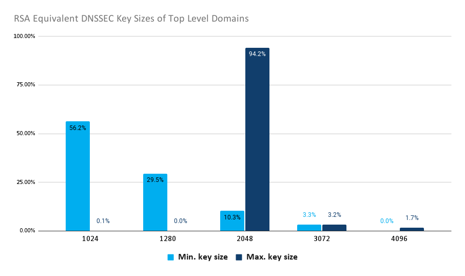 RSA Equivalent DNSSEC Key Sizes of Top Level Domains