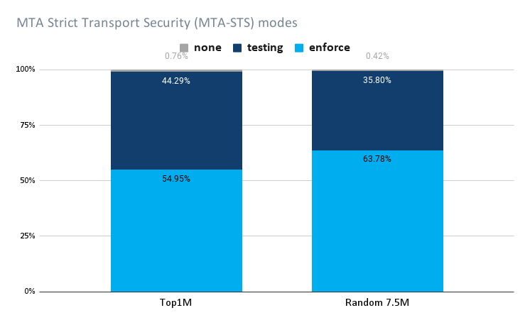 MTA Strict Transport Security (MTA-STS) modes