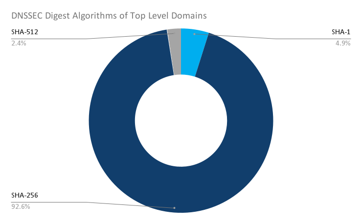 DNSSEC Digest Algorithms of Top Level Domains