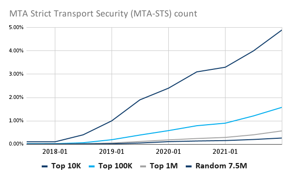 MTA Strict Transport Security (MTA-STS) count