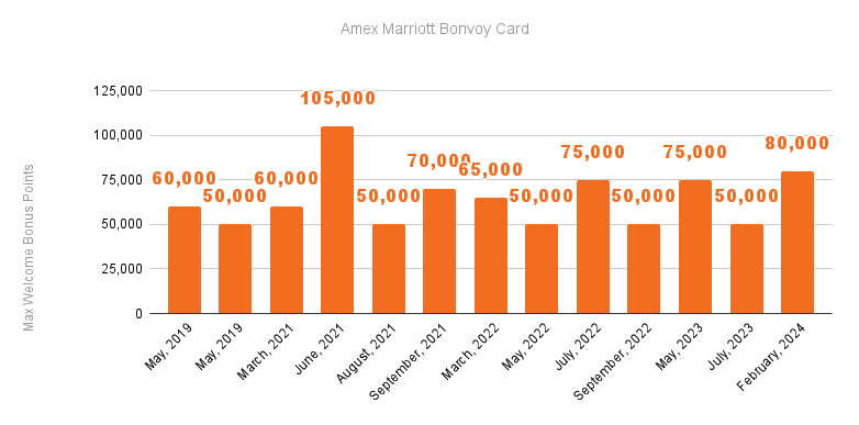 Marriott Bonvoy Card Canada Welcome Bonus Tracker