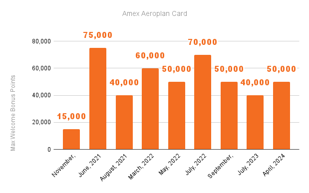Amex Aeroplan Card Welcome Bonus History