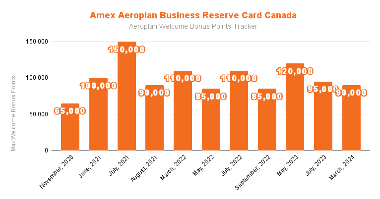 Amex Aeroplan Business Reserve Welcome Bonus History