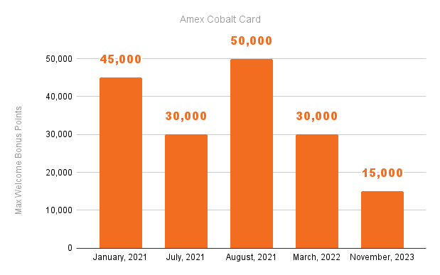 Amex Cobalt Card Welcome Bonus History