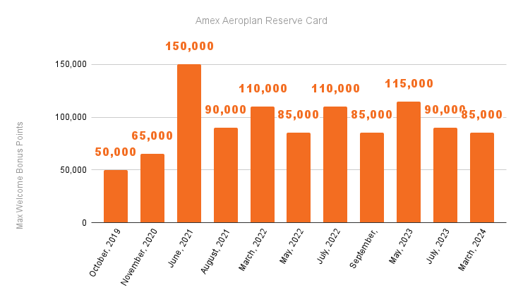 Amex Aeroplan Reserve Card Welcome Bonus History