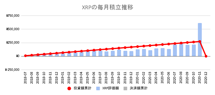 XRP（リップル）の積立投資の運用成績